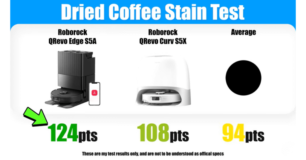 Roborock Qrevo Edge S5A stain test | Vacuum Wars Vacuum Wars dried coffee stain mopping test results comparing the Roborock Qrevo Edge S5A and Roborock Qrevo Curv S5X, with the Edge S5A scoring 124 points for stain removal performance.