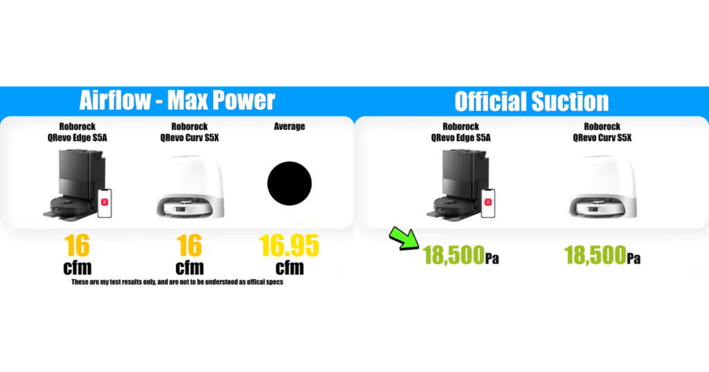 Roborock Qrevo Edge S5A suction airflow | Vacuum Wars Vacuum Wars airflow and suction benchmark comparison for the Roborock Qrevo Edge S5A and Roborock Qrevo Curv S5X, showing measured airflow in CFM versus official suction ratings in Pascals.