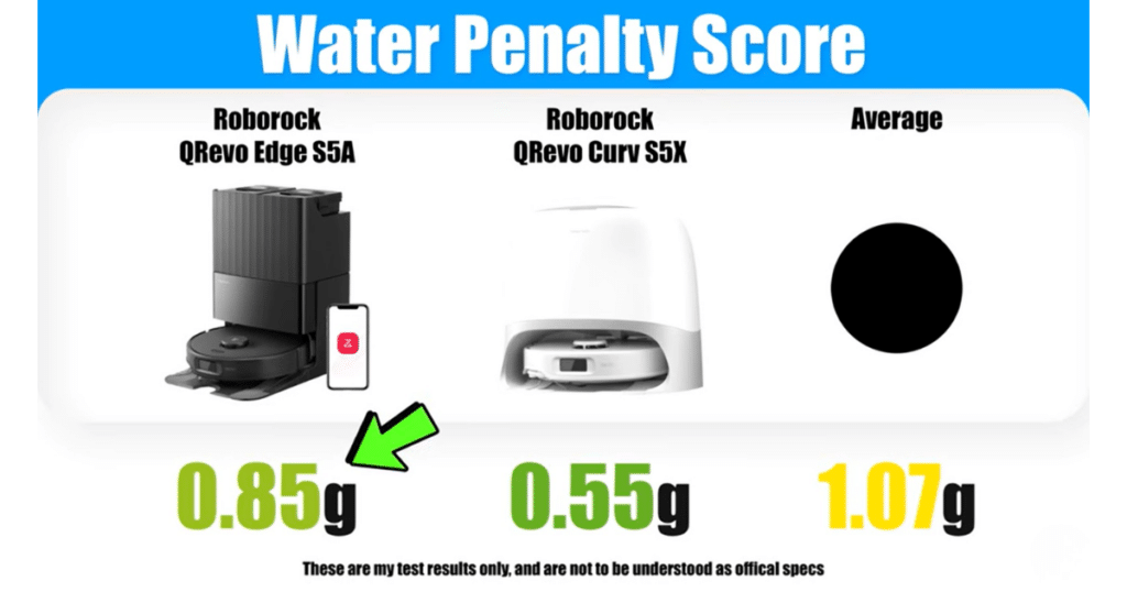 Roborock Qrevo Edge S5A water penalty | Vacuum Wars Vacuum Wars water penalty test results comparing the Roborock Qrevo Edge S5A and Roborock Qrevo Curv S5X, showing how much residual water each robot leaves behind after mopping.