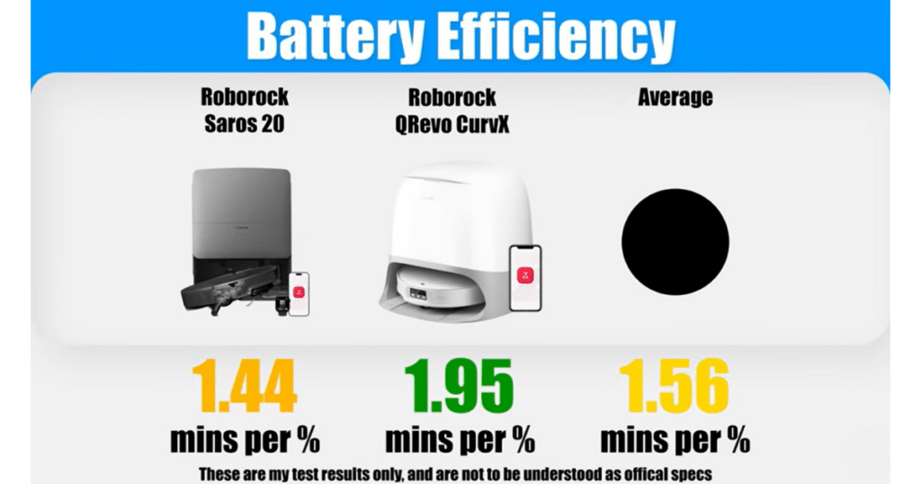 Roborock Saros 20 battery efficiency | Vacuum Wars Vacuum Wars battery efficiency test results comparing the Roborock Saros 20 at 1.44 minutes per 1% battery to the 1.56-minute category average and the Roborock QRevo CurvX at 1.95 minutes per 1%.