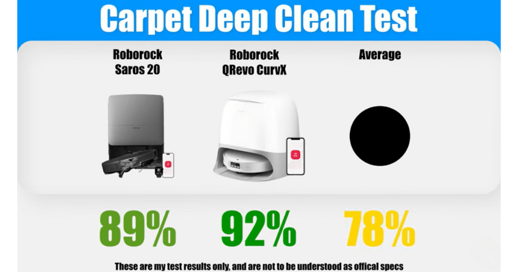 Roborock Saros 20 carpet deep clean | Vacuum Wars Vacuum Wars carpet deep clean test results showing the Roborock Saros 20 removing 89% of embedded sand from medium-pile carpet, outperforming the 78% average and approaching the Roborock QRevo CurvX at 92%.