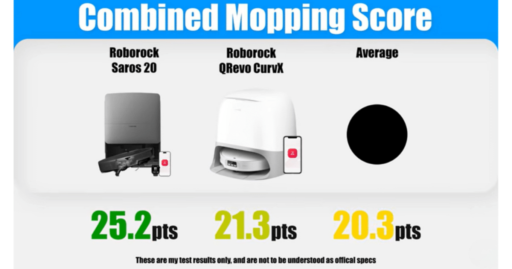Roborock Saros 20 combined mop score | Vacuum Wars Vacuum Wars combined mopping score comparison showing the Roborock Saros 20 achieving 25.2 points, outperforming the Roborock QRevo CurvX at 21.3 points and the category average of 20.3 points in overall robot vacuum mopping performance.