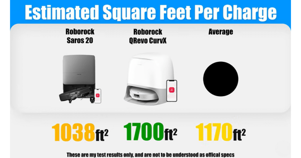 Roborock Saros 20 estimated square feet | Vacuum Wars Vacuum Wars estimated square footage per charge comparison showing the Roborock Saros 20 covering approximately 1,038 square feet per charge versus the 1,170-square-foot category average and the Roborock QRevo CurvX at 1,700 square feet.
