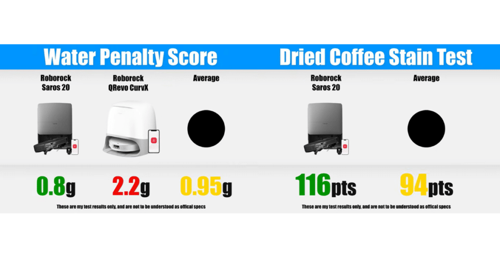 Roborock Saros 20 mop scores | Vacuum Wars Vacuum Wars mopping test results comparing the Roborock Saros 20 to average robot vacuum performance. The Saros 20 scored 116 points in dried coffee stain removal testing versus the 94-point average while using only 0.8 grams of excess water compared to the 0.95-gram average.