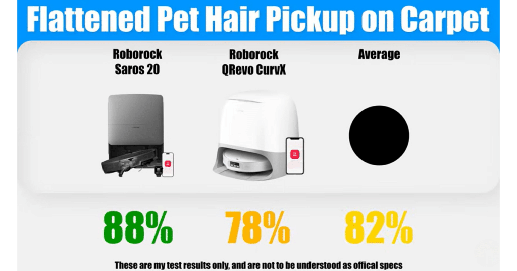 Roborock Saros 20 pet hair | Vacuum Wars Vacuum Wars flattened pet hair pickup test results showing the Roborock Saros 20 removing 88% of embedded 2.5-inch pet hair from carpet, outperforming the 82% category average and the Roborock QRevo CurvX at 78%.
