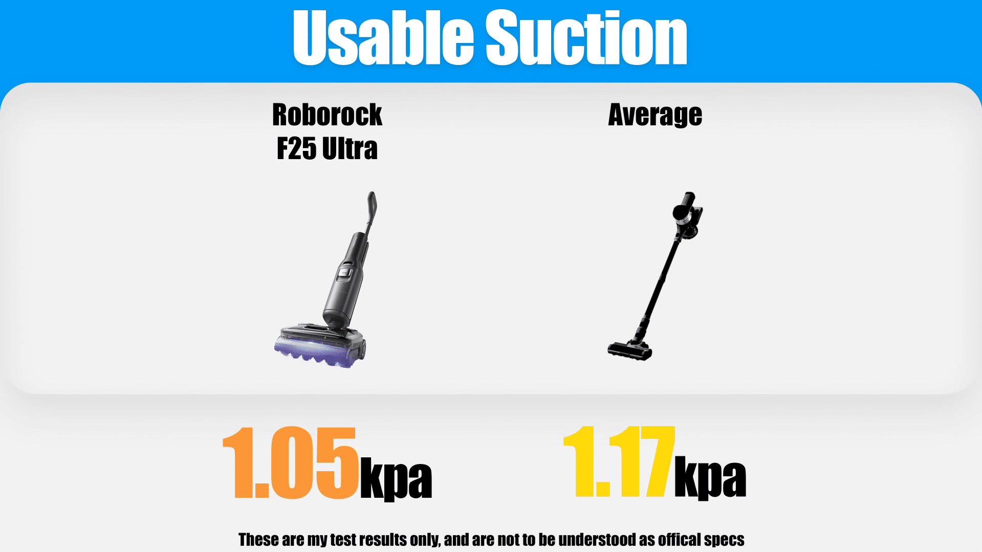 | Vacuum Wars Graphic titled “Usable Suction” showing the Roborock F25 Ultra at 1.05 kPa compared with an average of 1.17 kPa. Results are from Vacuum Wars' Roborock F25 Ultra review.