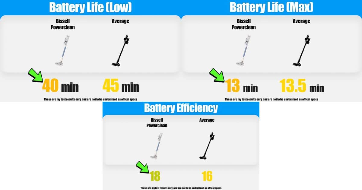 | Vacuum Wars Battery life test graphic for the Bissell PowerClean showing 40 minutes on low power compared to the 45-minute average, 13 minutes on max power compared to the 13.5-minute average, and a battery efficiency score of 18 compared to the average of 16.