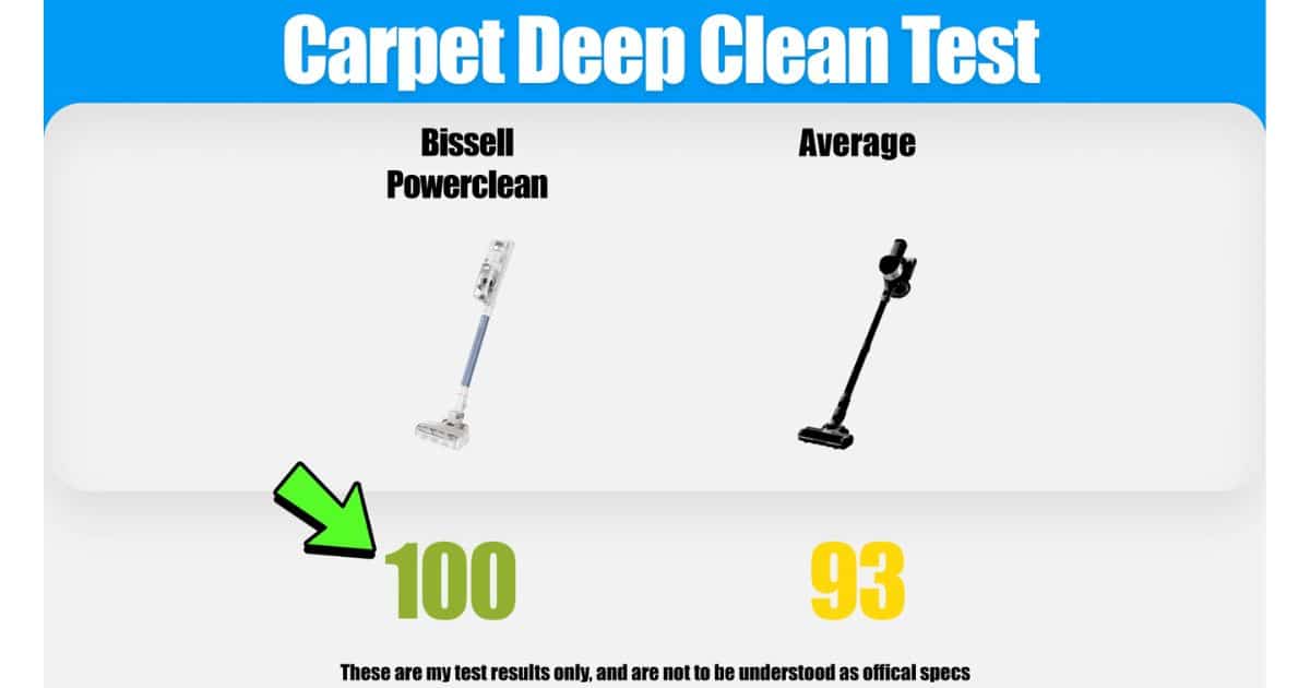 | Vacuum Wars Carpet deep clean test graphic showing the Bissell PowerClean scoring 100 compared to the cordless vacuum average of 93.