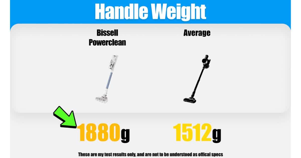 | Vacuum Wars Handle weight test graphic showing the Bissell PowerClean at 1880 g compared to the cordless vacuum average of 1512 g.