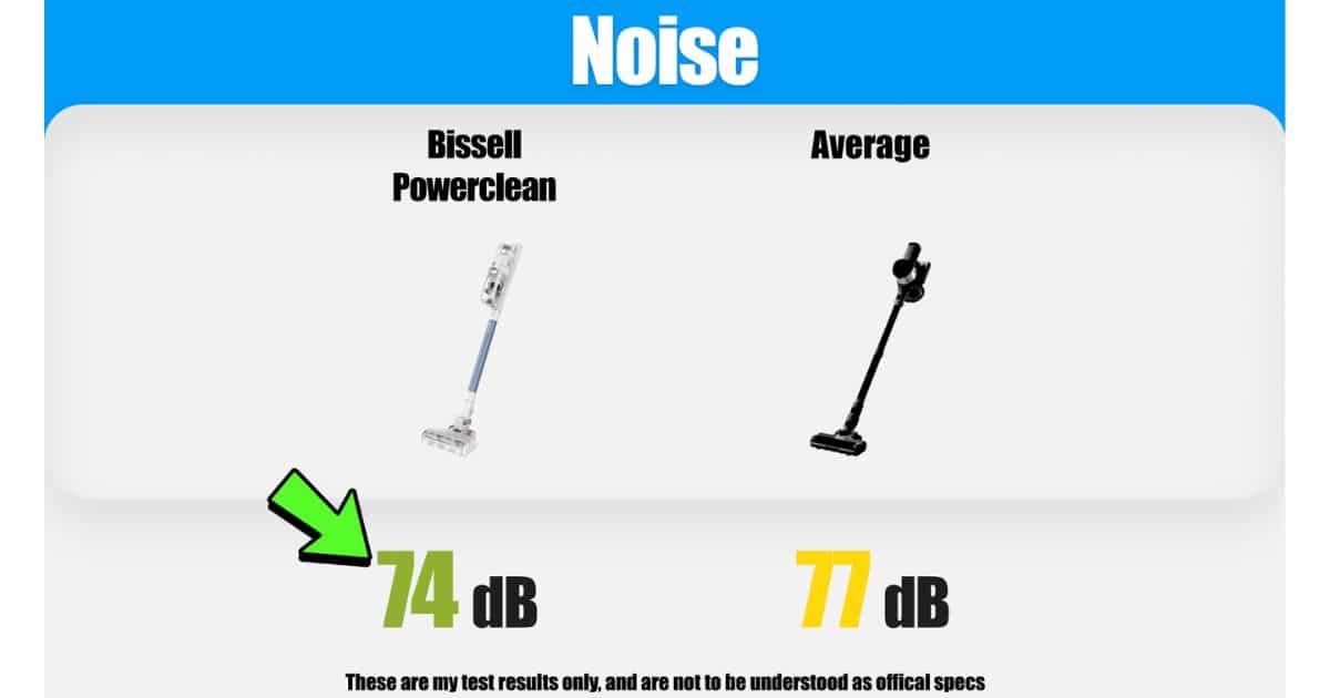 | Vacuum Wars Noise test graphic showing the Bissell PowerClean at 74 dB compared to the cordless vacuum average of 77 dB.