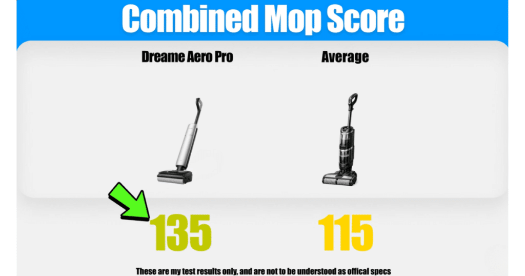 Dreame Aero Pro Combined Mopping Score Vacuum Wars | Vacuum Wars Combined mop score graphic showing the Dreame Aero Pro scoring 135 points compared to the category average of 115 points.