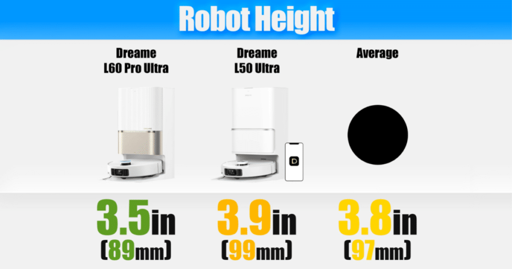 Robot height comparison showing the Dreame L60 Pro Ultra at 3.5 inches (89 mm), Dreame L50 Ultra at 3.9 inches (99 mm), and the category average at 3.8 inches (97 mm)