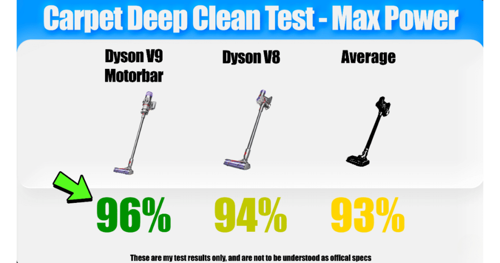 Dyson V9 Motorbar Carpet Deep Clean Test2 Vacuum Wars | Vacuum Wars Dyson V9 Motorbar carpet deep clean test graphic showing a 96% score compared to 94% for the Dyson V8 and a 93% cordless vacuum average.