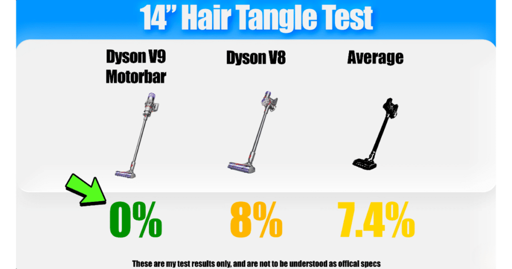 Dyson V9 Motorbar Hair Tangle Tests Vacuum Wars | Vacuum Wars Dyson V9 Motorbar 14-inch hair tangle test graphic showing 0% hair wrap compared to 8% for the Dyson V8 and a 7.4% cordless vacuum average.
