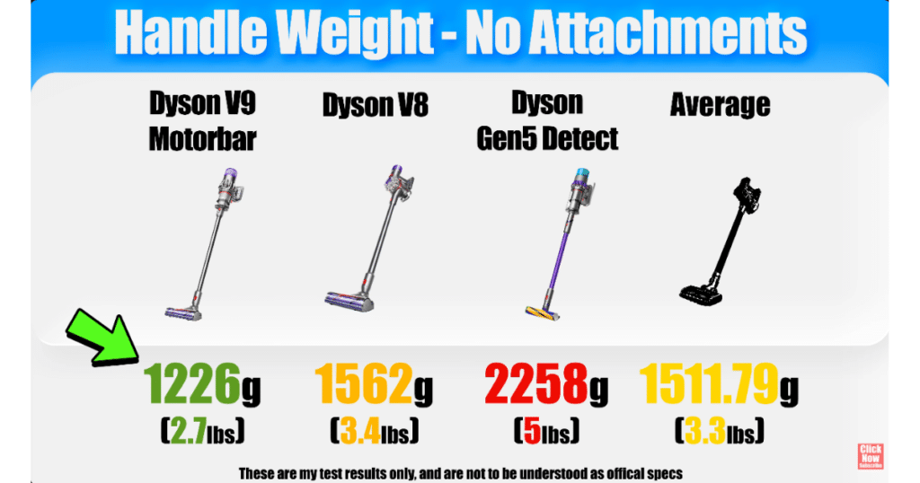 Dyson V9 Motorbar Handleweight Vacuum Wars | Vacuum Wars Dyson V9 Motorbar handle weight comparison graphic showing 1,226 grams for the V9, 1,562 grams for the Dyson V8, 2,258 grams for the Dyson Gen5 Detect, and a 1,511.79-gram cordless vacuum average.