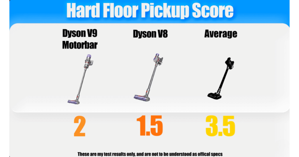 Dyson V9 Motorbar Hard Floor Pickup Vacuum Wars Score | Vacuum Wars Dyson V9 Motorbar hard floor pickup score graphic showing a score of 2.0 compared to 1.5 for the Dyson V8 and a 3.5 cordless vacuum average.