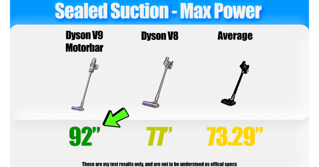 Dyson V9 Motorbar Sealed Suction Vacuum wars 1 | Vacuum Wars Dyson V9 Motorbar sealed suction test graphic showing 92 inches of water lift compared to 77 inches for the Dyson V8 and a 73.29-inch cordless vacuum average.