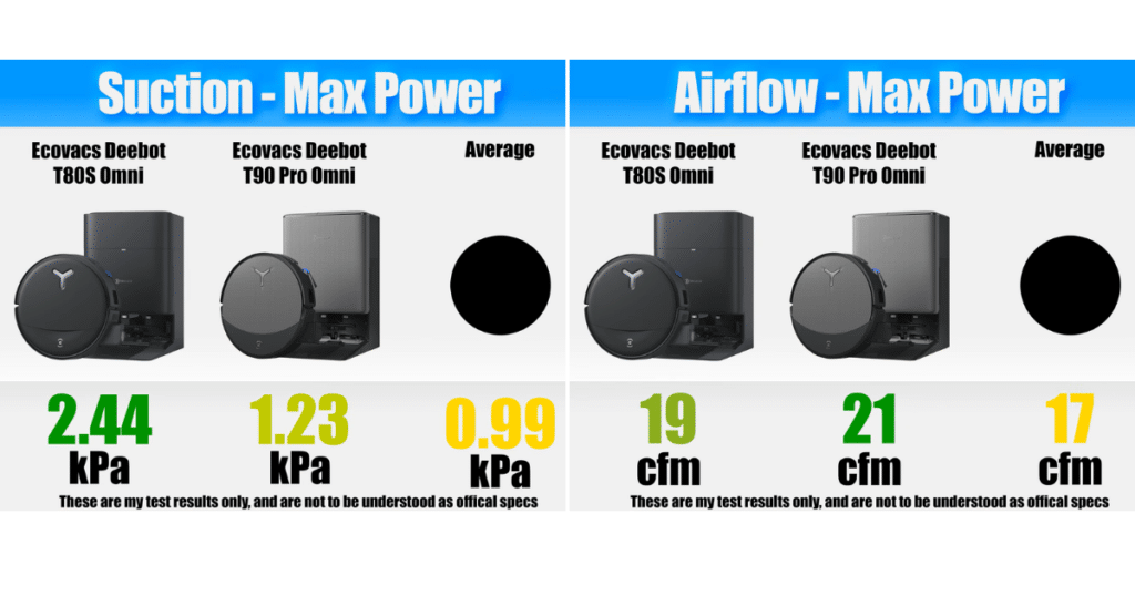ECOVACS T80s Omni airflow suction 1 | Vacuum Wars Comparison chart showing suction and airflow test results for the ECOVACS Deebot T80s Omni and T90 Pro Omni. The T80s recorded 2.44 kPa suction versus 1.23 kPa for the T90 Pro Omni and a 0.99 kPa average. Airflow measured 19 CFM for the T80s, compared to 21 CFM for the T90 Pro Omni and a 17 CFM average.