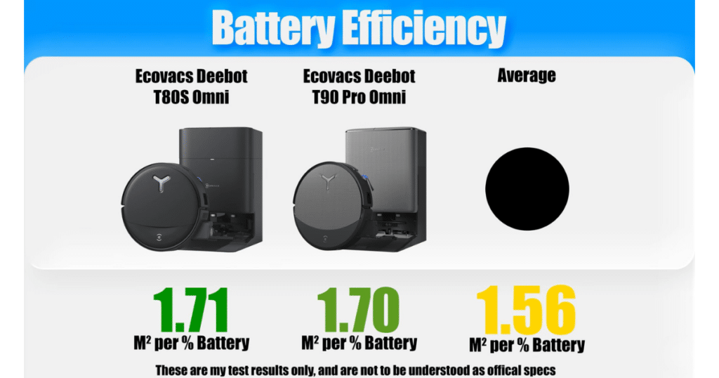 ECOVACS T80s Omni battery | Vacuum Wars Battery efficiency comparison chart showing the ECOVACS Deebot T80s Omni covering 1.71 square meters per 1% of battery, compared to 1.70 for the ECOVACS Deebot T90 Pro Omni and a 1.56 average.
