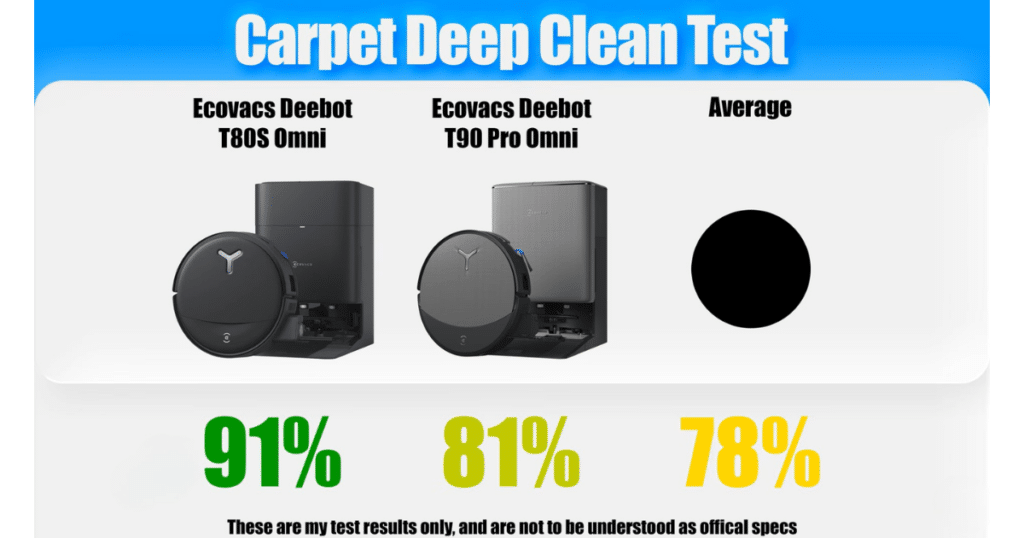 ECOVACS T80s Omni carpet deep clean | Vacuum Wars Carpet deep clean test comparison chart showing the ECOVACS Deebot T80s Omni achieving 91% sand removal from carpet, compared to 81% for the ECOVACS Deebot T90 Pro Omni and a 78% average score.