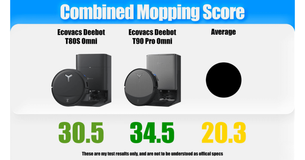 ECOVACS T80s Omni combined mopping | Vacuum Wars Combined mopping score comparison chart showing the ECOVACS Deebot T80s Omni with a score of 30.5, compared to 34.5 for the ECOVACS Deebot T90 Pro Omni and a 20.3 average.