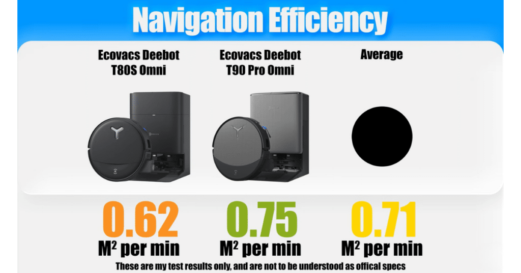 ECOVACS T80s Omni navigation | Vacuum Wars Navigation efficiency comparison chart showing the ECOVACS Deebot T80s Omni covering 0.62 square meters per minute, compared to 0.75 square meters per minute for the ECOVACS Deebot T90 Pro Omni and a 0.71 square meters per minute average.