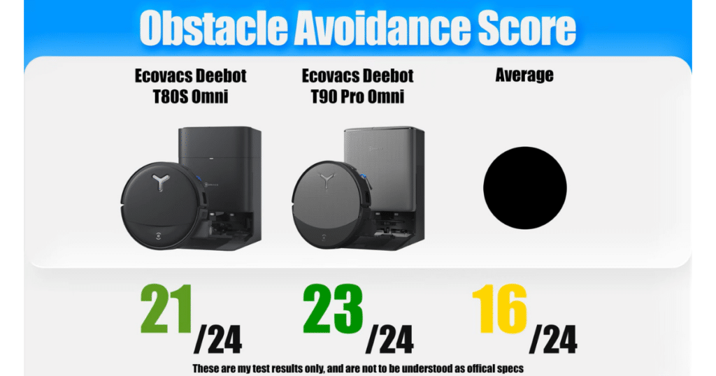 ECOVACS T80s Omni obstacle avoidance | Vacuum Wars Obstacle avoidance score chart showing the ECOVACS Deebot T80s Omni avoiding 21 out of 24 test obstacles, compared to 23 out of 24 for the ECOVACS Deebot T90 Pro Omni and a 16 out of 24 average.