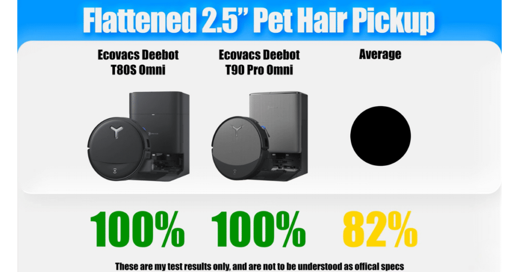 ECOVACS T80s Omni pet hair pickup | Vacuum Wars Pet hair pickup test chart showing the ECOVACS Deebot T80s Omni achieving 100% removal of flattened 2.5-inch pet hair from carpet, matching the T90 Pro Omni's 100% score and exceeding the 82% average.