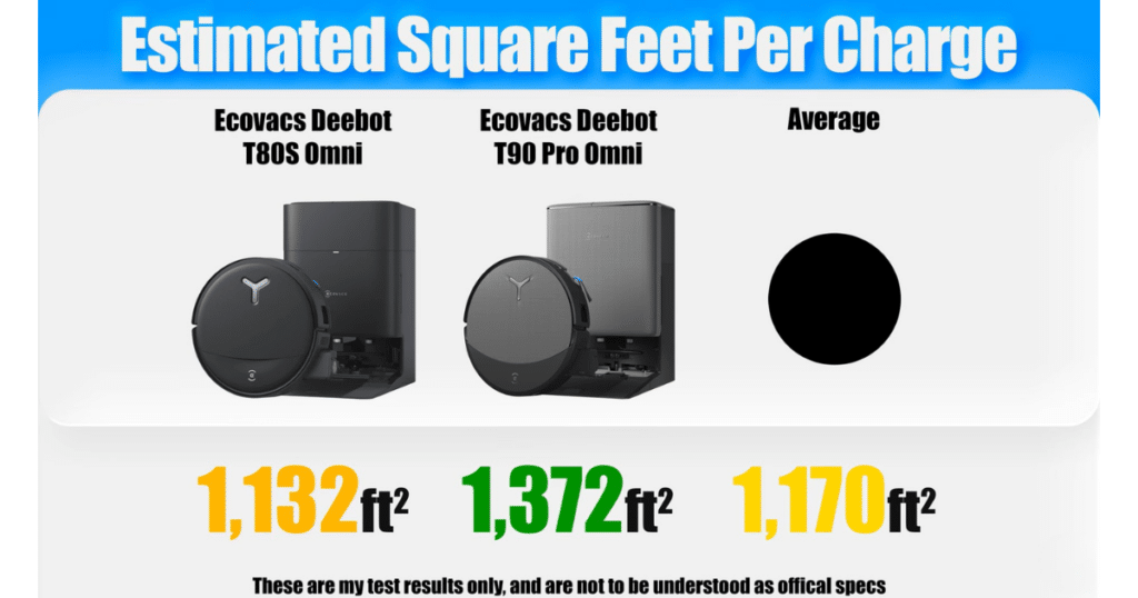 ECOVACS T80s Omni square feet per charge | Vacuum Wars Estimated square feet per charge comparison chart showing the ECOVACS Deebot T80s Omni covering 1,132 square feet per charge, compared to 1,372 square feet for the ECOVACS Deebot T90 Pro Omni and a 1,170-square-foot average.