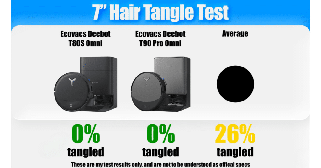 ECOVACS T80s Omni tangle test | Vacuum Wars 7-inch hair tangle test chart showing the ECOVACS Deebot T80s Omni with 0% hair tangling, matching the T90 Pro Omni's 0% result and outperforming the 26% average tangle rate.