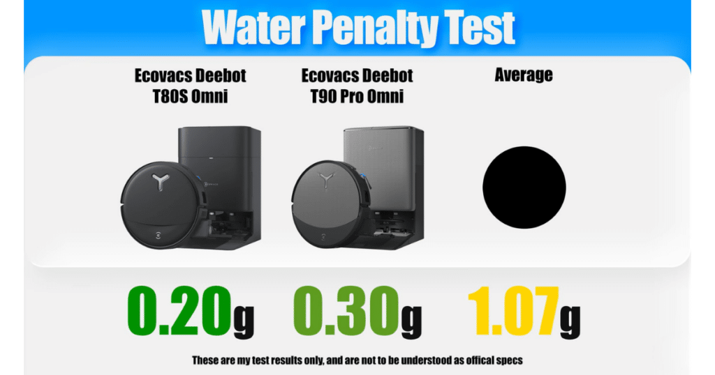 ECOVACS T80s Omni water penalty | Vacuum Wars Water penalty test comparison chart showing the ECOVACS Deebot T80s Omni leaving 0.20 g of water behind after mopping, compared to 0.30 g for the ECOVACS Deebot T90 Pro Omni and a 1.07 g average.