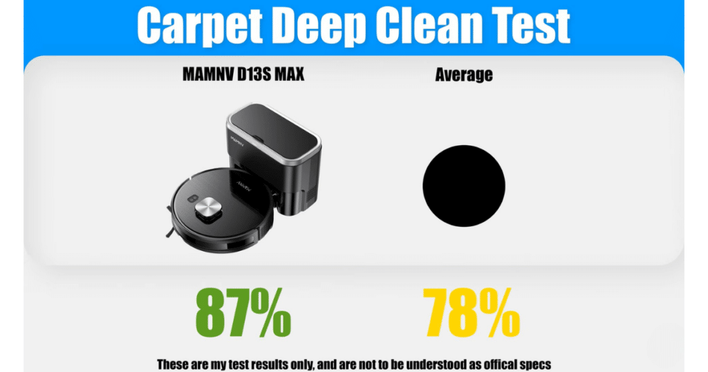 MAMNV D13S Max carpet deep clean | Vacuum Wars Vacuum Wars carpet deep clean test results showing the MAMNV D13S Max removing 87% of embedded sand from medium-pile carpet, compared to the 78% average.