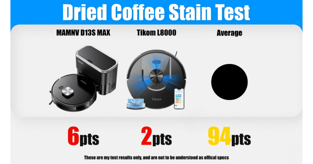 MAMNV D13S Max coffee stain | Vacuum Wars Vacuum Wars dried coffee stain test results showing the MAMNV D13S Max scoring 6 points compared to the 94-point average and the Tikom L8000's 2-point score.
