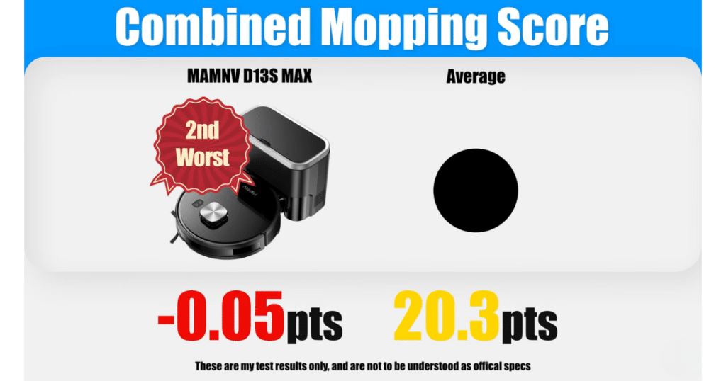MAMNV D13S Max combined mop score | Vacuum Wars Vacuum Wars combined mopping score results showing the MAMNV D13S Max with a score of -0.05 points, compared to the 20.3-point average, ranking as the second-worst mopping performance tested.