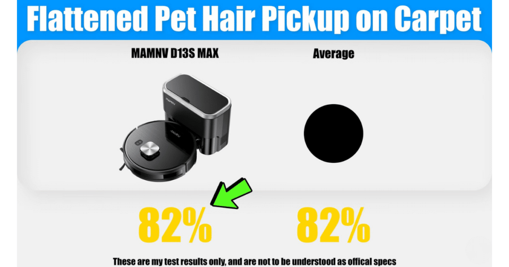 MAMNV D13S Max flattened pet hair | Vacuum Wars Vacuum Wars flattened pet hair pickup test results showing the MAMNV D13S Max removing 82% of embedded 2.5-inch pet hair from carpet, matching the 82% average.