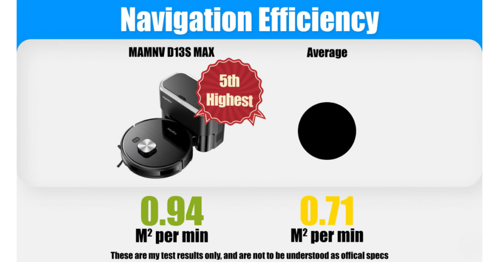 MAMNV D13S Max navigation efficiency | Vacuum Wars Vacuum Wars navigation efficiency test results showing the MAMNV D13S Max achieving 0.94 m² per minute, the fifth-highest score tested, compared to the 0.71 m² per minute average.