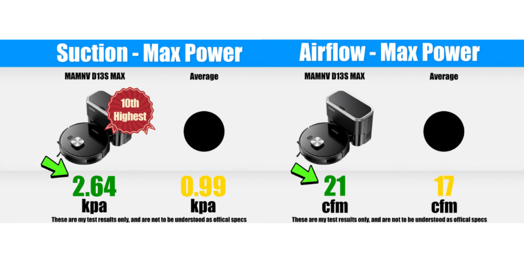 MAMNV D13S Max suction and airflow | Vacuum Wars Vacuum Wars suction and airflow test results for the MAMNV D13S Max, showing 2.64 kPa suction (10th highest tested) and 21 CFM airflow compared to averages of 0.99 kPa and 17 CFM.