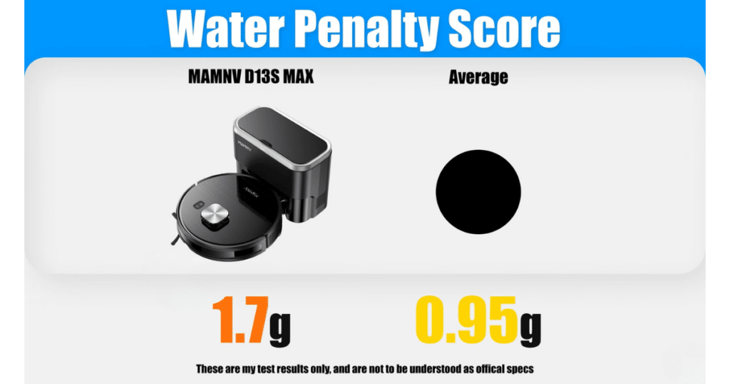 MAMNV D13S Max water penalty | Vacuum Wars Vacuum Wars water penalty test results showing the MAMNV D13S Max leaving behind 1.7 grams of water, compared to the 0.95-gram average.