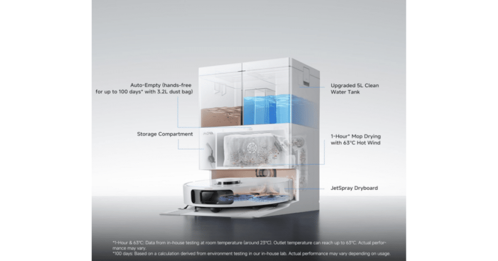 Cutaway promotional image of the MOVA P20 Ultra's automated docking station, showing internal components including clean water storage, dust collection, mop drying, and mop washing systems. Labels highlight key maintenance and self-cleaning functions.