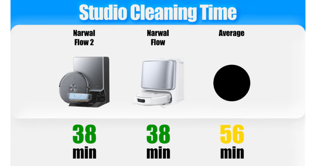 Narwal Flow 2 Cleaning time | Vacuum Wars Vacuum Wars studio cleaning time comparison showing the Narwal Flow 2, original Narwal Flow, and category average. Both Narwal models completed the vacuuming and mopping test in 38 minutes, outperforming the 56-minute average.
