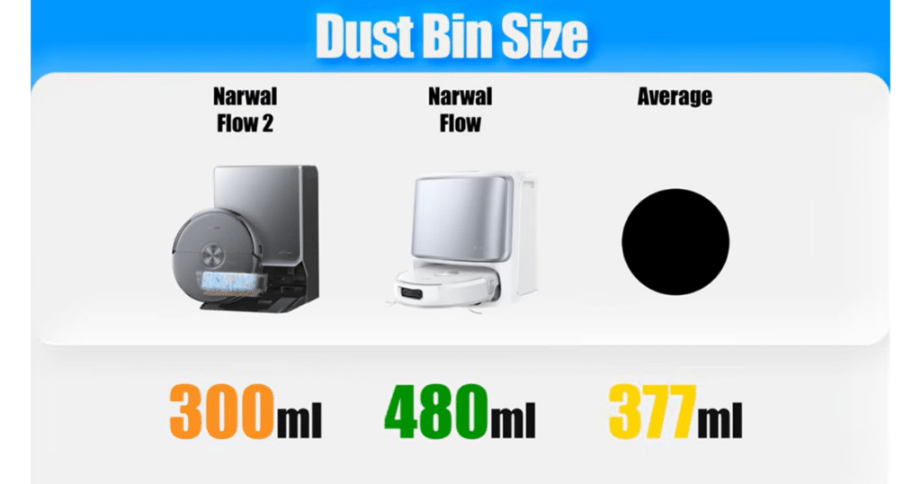 Narwal Flow 2 Dust bin | Vacuum Wars Vacuum Wars dust bin capacity comparison showing the Narwal Flow 2 with a 300 mL onboard dustbin, the original Narwal Flow with 480 mL, and a category average of 377 mL.