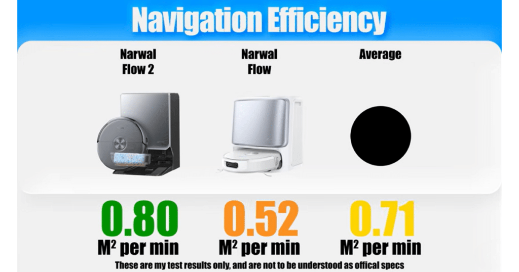 Narwal Flow 2 Navigation | Vacuum Wars Vacuum Wars navigation efficiency test comparing the Narwal Flow 2, original Narwal Flow, and category average. The Flow 2 achieved 0.80 square meters per minute, outperforming the 0.71 average and the original Flow's 0.52 square meters per minute.