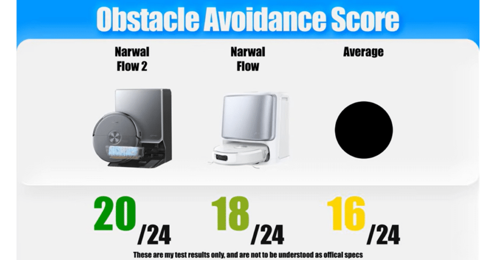 Narwal Flow 2 Obstacle Avoidance | Vacuum Wars Vacuum Wars obstacle avoidance test results comparing the Narwal Flow 2, Narwal Flow, and category average. The Flow 2 avoided 20 of 24 obstacles, outperforming the original Flow at 18 of 24 and the 16 of 24 average score.