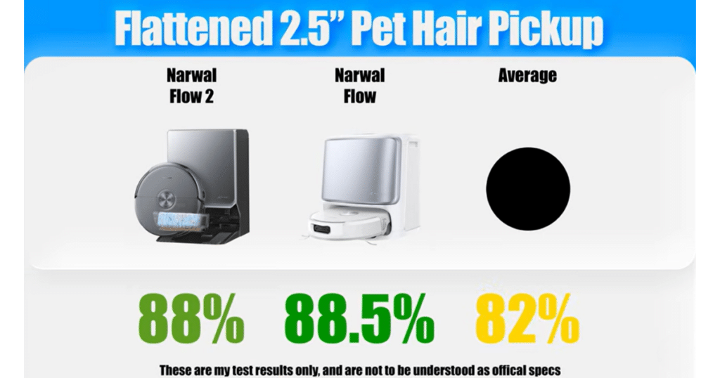 Narwal Flow 2 Pet hair | Vacuum Wars Vacuum Wars flattened pet hair pickup test comparing the Narwal Flow 2, original Narwal Flow, and category average. The Flow 2 removed 88% of flattened 2.5-inch pet hair from carpet, outperforming the 82% average and nearly matching the original Flow's 88.5% score.