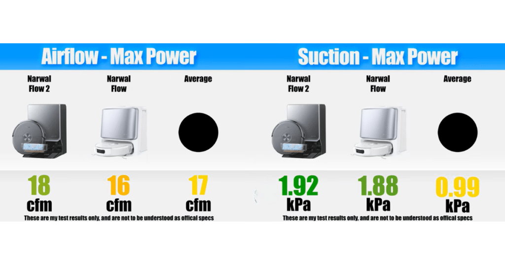 Narwal Flow 2 bench tests | Vacuum Wars Vacuum Wars suction and airflow bench test results for the Narwal Flow 2, showing 1.92 kPa measured suction and 18 CFM airflow. The Flow 2 exceeded the category averages of 0.99 kPa suction and 17 CFM airflow and slightly outperformed the original Narwal Flow.