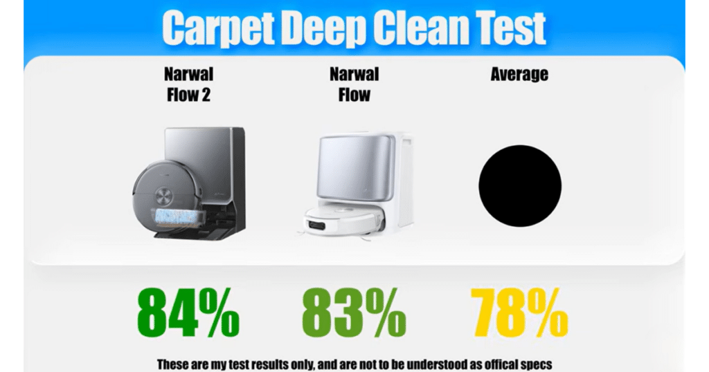 Narwal Flow 2 carpet deep clean | Vacuum Wars Vacuum Wars carpet deep-clean test results comparing the Narwal Flow 2, original Narwal Flow, and category average. The Flow 2 removed 84% of embedded sand from medium-pile carpet, outperforming the 78% average and slightly exceeding the original Flow's 83% result.