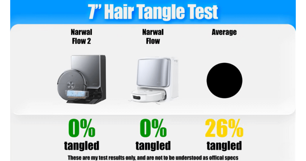 Narwal Flow 2 tangle test | Vacuum Wars Vacuum Wars 7-inch hair tangle test results comparing the Narwal Flow 2, original Narwal Flow, and category average. Both Narwal models achieved 0% hair tangling, significantly outperforming the 26% average tangle rate.