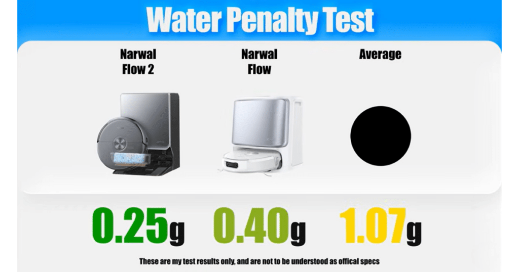 Narwal Flow 2 water penalty | Vacuum Wars Vacuum Wars water penalty test comparing the Narwal Flow 2, original Narwal Flow, and category average. The Flow 2 left behind only 0.25 grams of residual water after mopping, outperforming the 1.07-gram average and the original Flow's 0.40-gram result.