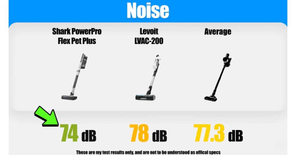 Shark PowerPro Flex Pet Noise | Vacuum Wars Noise level comparison between the Shark PowerPro Flex Pet Plus, Levoit LVAC-200, and the cordless vacuum average. The Shark PowerPro Flex Pet Plus measured 74 dB, the Levoit LVAC-200 measured 78 dB, and the category average was 77.3 dB in Vacuum Wars testing.