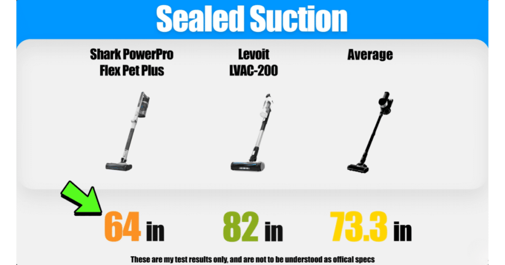 Shark PowerPro Flex Pet Sealed Suction | Vacuum Wars Shark PowerPro Flex Pet Plus sealed suction test results compared to the Levoit LVAC-200 and category average. The Shark PowerPro Flex Pet Plus measured 64 inches of water lift, the Levoit LVAC-200 measured 82 inches, and the cordless vacuum average was 73.3 inches in Vacuum Wars testing.